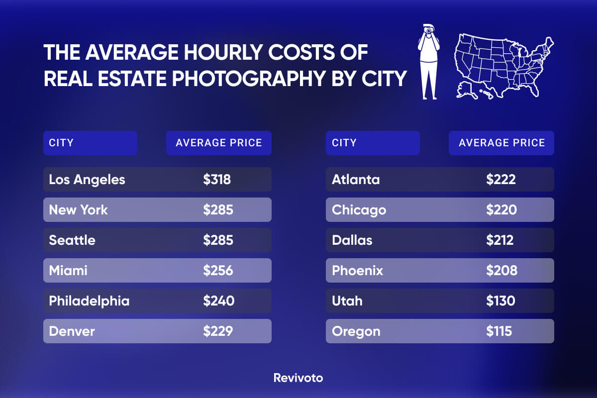 Real Estate Photography Costs in the U.S.