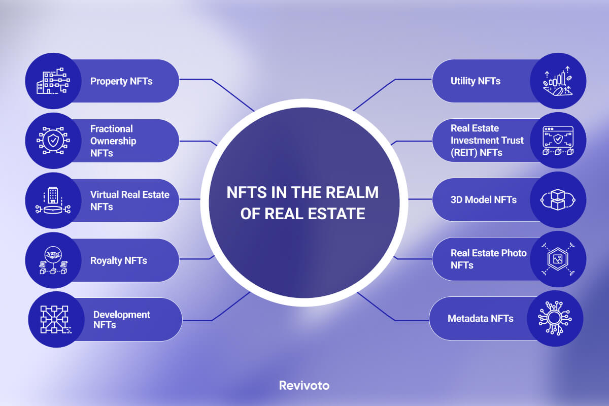 How to create NFT real estate