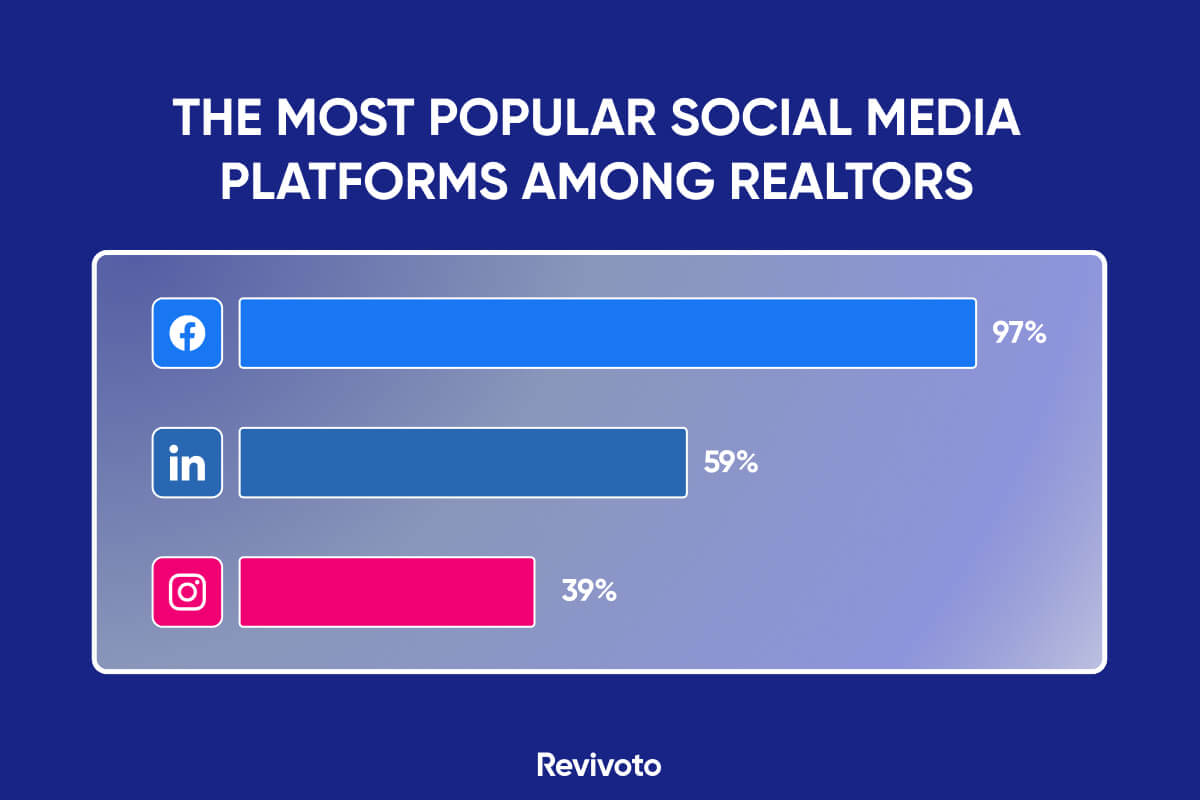 most popular social media platforms among realtors